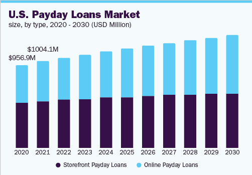 Current Market Stats of Payday Loan