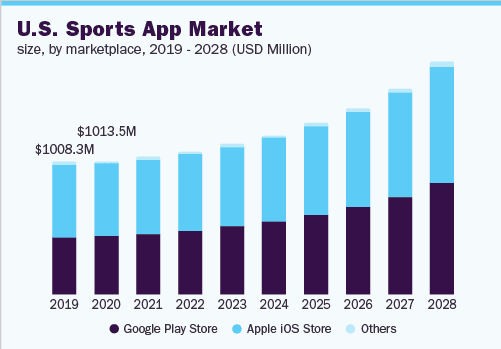 Sports App Development Market Stats