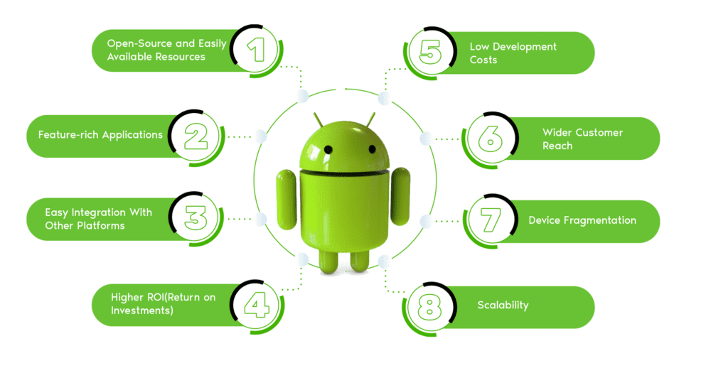 Benefits of Android App