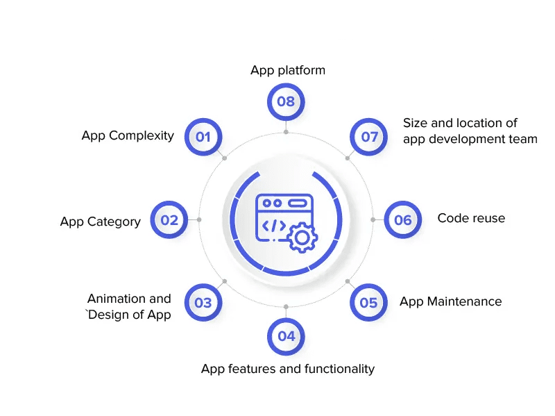 Factors Influencing the Cost to Hire iPhone App Developer