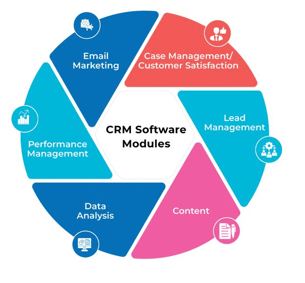 Modules and Features of CRM Systems