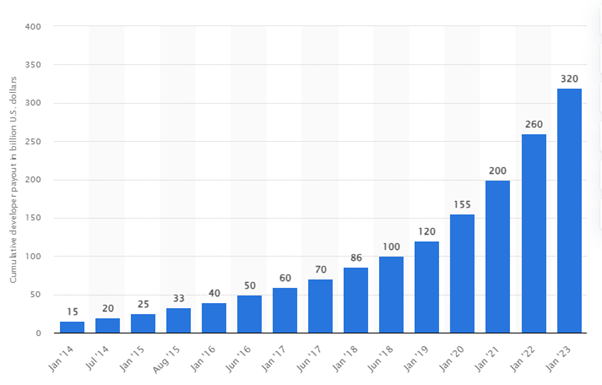 iOS App Market Insights You Should Look At