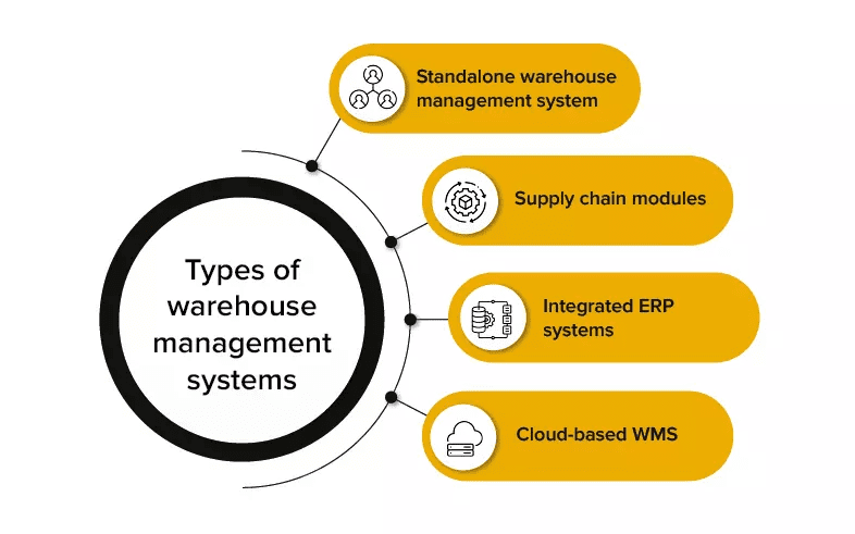 Types Of Warehouse Management Systems 