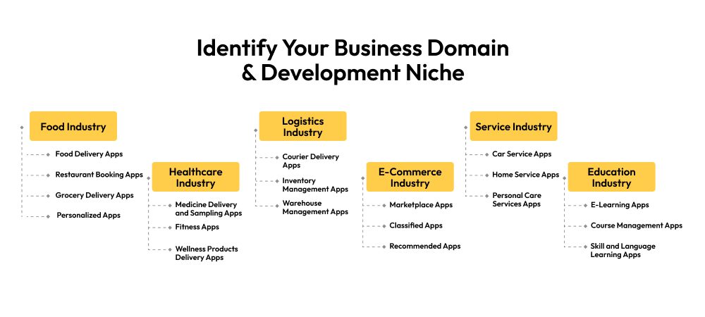 Identify Your Business Domain & Development Niche