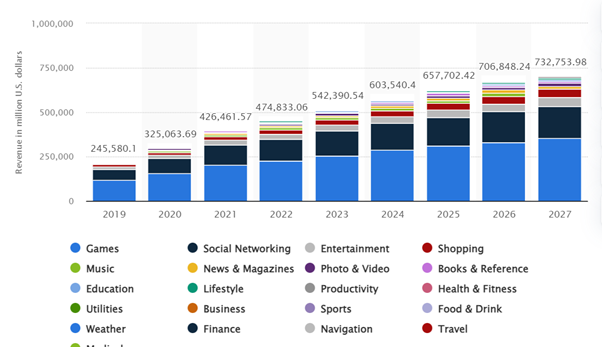 Market Statistics of Mobile App