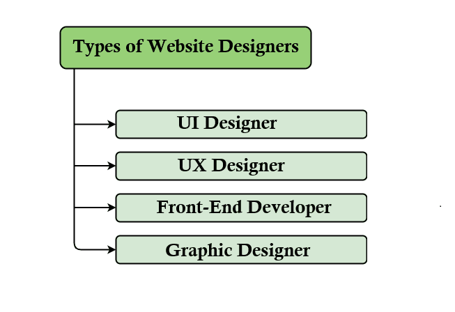 Types of Website Designers