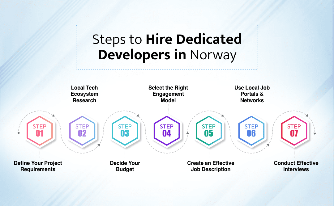 Steps to Hire Dedicated Developers in Norway
