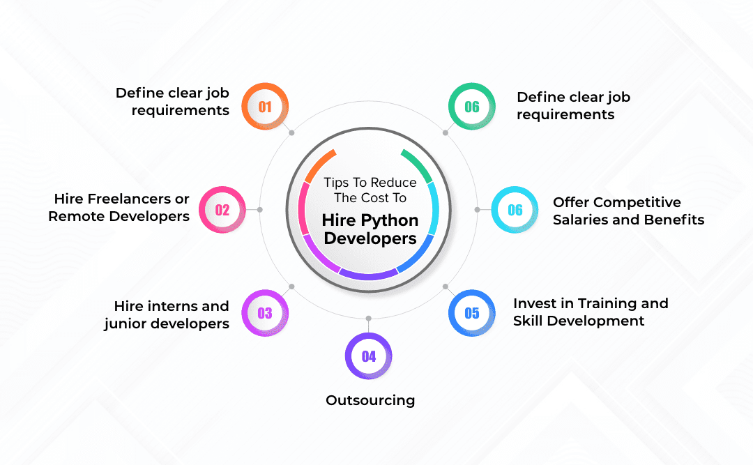 Cost to Hire Python Developers
