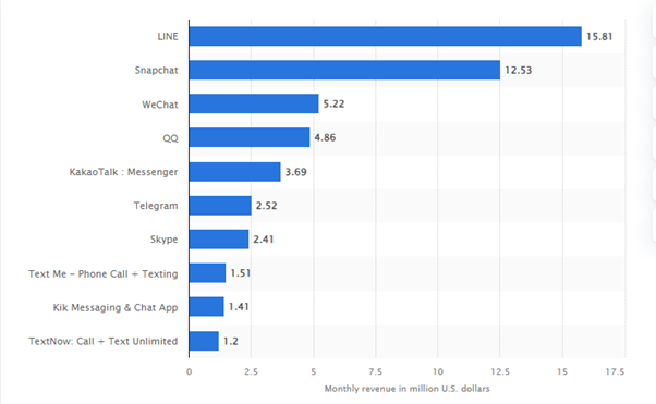 Current Market Stats of TextNow App