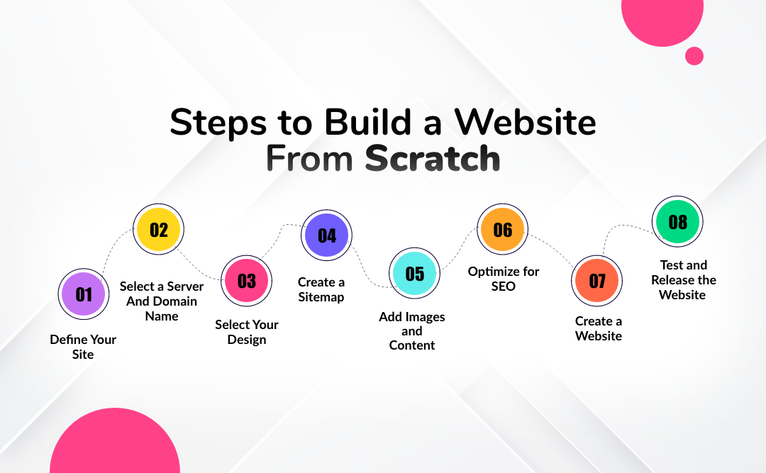 Build a Website From Scratch