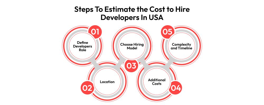 5 Major Steps To Estimate The Cost To Hire Developers In USA