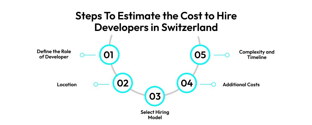 5 Steps To Estimate The Cost To Hire Developers In Switzerland