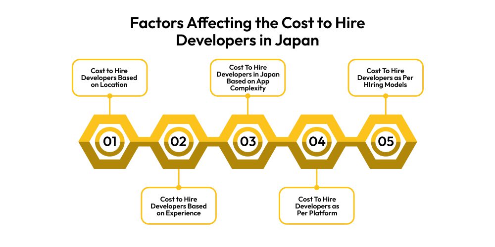 Factors Affecting the Cost To Hire Developers in Japan 