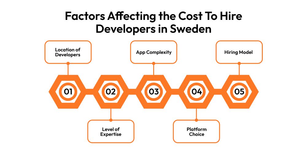 Factors Affecting the Cost To Hire Developers in Sweden