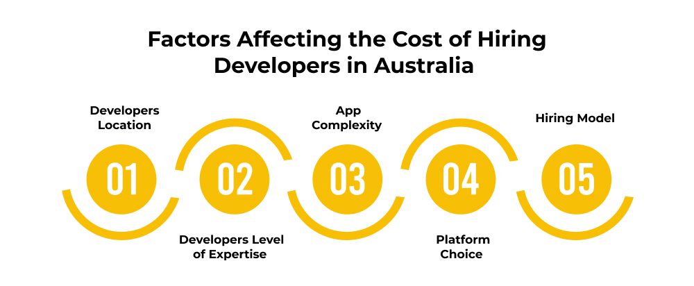 Factors Affecting the Cost of Hire Developers in Australia 