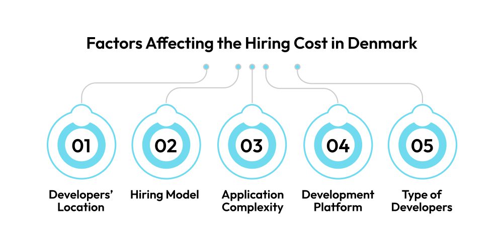 Major Factors Affecting the Hiring Cost in Denmark