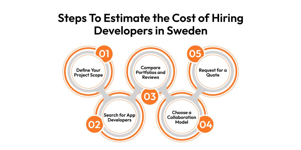 Steps To Estimate the Cost of Hiring Developers in Sweden