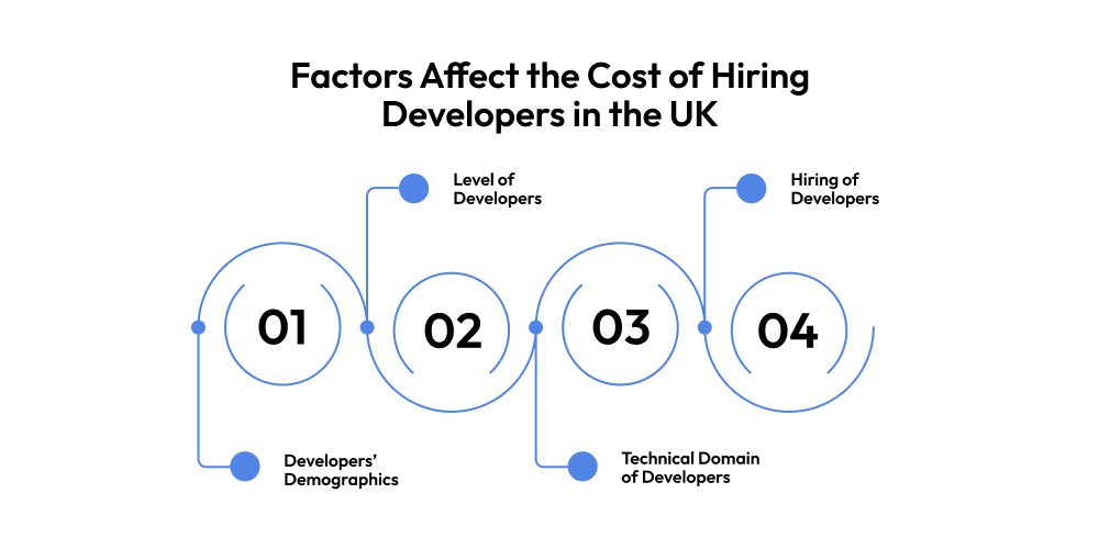 What Factors Affect the Cost of Hiring Developers in the UK