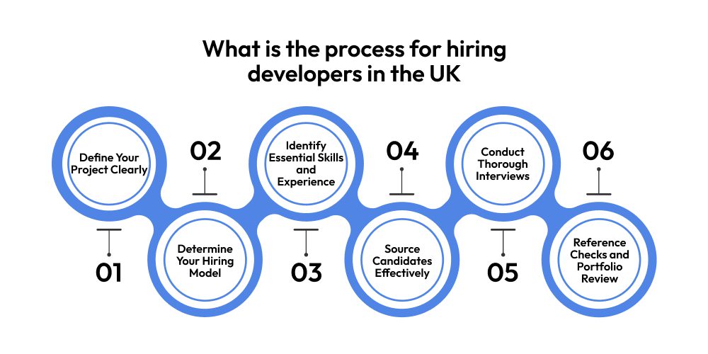 What is the Process for Hiring Developers in the UK?