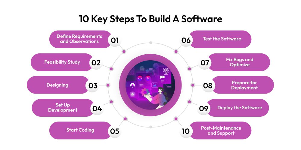 10 Key Steps To Build A Software