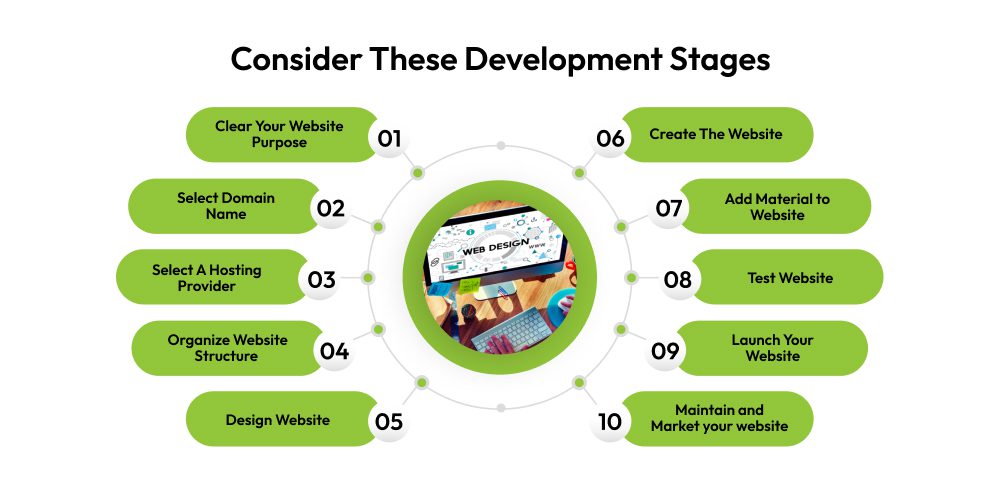 Consider These Development Stages to Build A Website