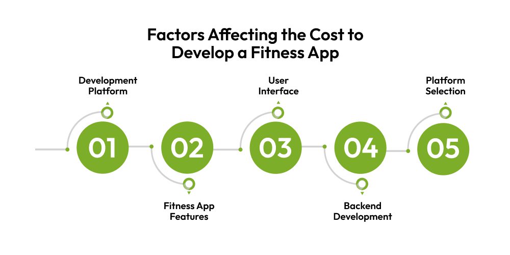 Factors Affecting the Cost To Develop a Fitness App