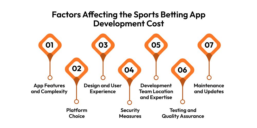 Factors Affecting the Sports Betting App Development Cost 