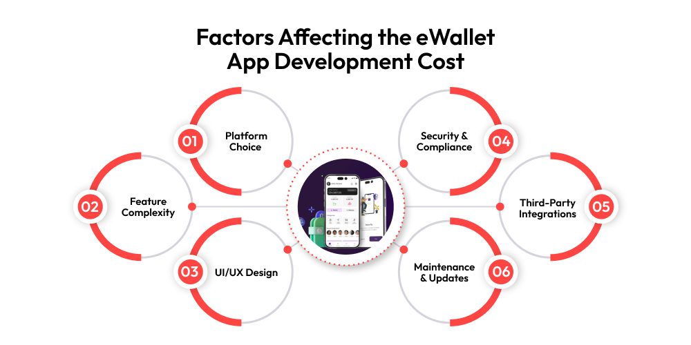 Factors Affecting the eWallet App Development Cost 