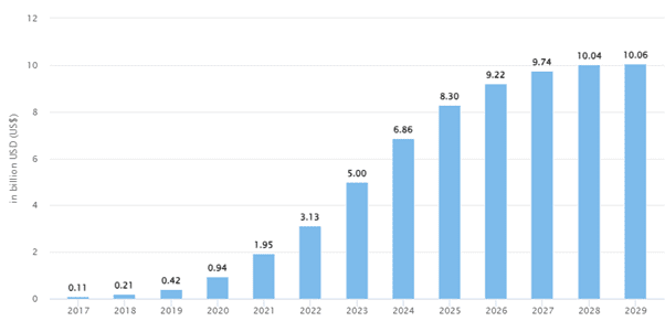 Future Predictions and Projections of Fitness Industry 