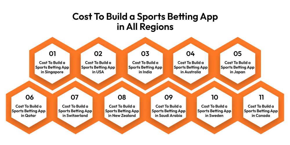 How Much Does It Cost To Build a Sports Betting App in All Regions 