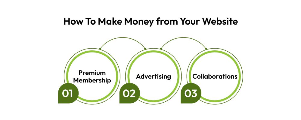 How To Make Money From Your Website