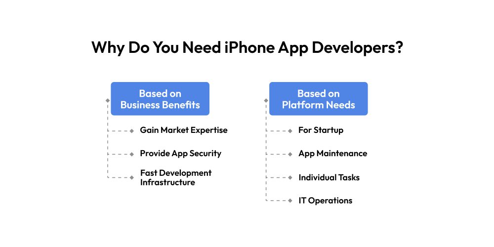 Why Do You Need iPhone App Developers